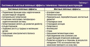aspekty-mestnogo-lecheniya-ekzemy-glyukokortikosteroidami