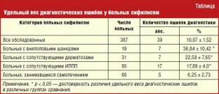bolnoj-sifilisom-na-prieme-u-vracha-obshchej-praktiki