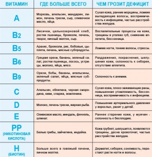 chego-ne-khvataet-organizmu-rasprostranennye-priznaki-defitsita-vitaminov