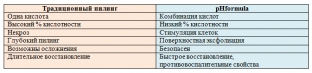 effektivnoe-lechenie-giperpigmentatsii-pilingami-novogo-pokoleniya-phformula