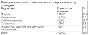 gemangioma-u-detej-kosmeticheskij-defekt-ili-realnaya-ugroza