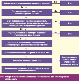 k-voprosu-o-botulinoterapii-postinsultnogo-spasticheskogo-pareza