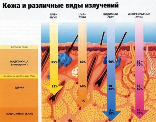 kakim-trebovaniyam-dolzhny-sootvetstvovat-solntsezashchitnye-sredstva-dlya-kozhi