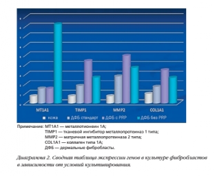 novosti-v-primenenii-autofibroblastov-regeneratsiya-tkanej-s-pomoshchyu-neofibroliftinga