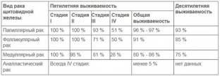 opukhol-shchitovidnoj-zhelezy-kak-ne-propustit-opasnye-simptomy