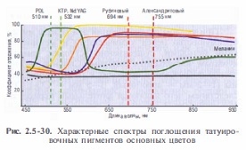 osobennosti-udaleniya-tatuirovok-s-pomoshchyu-lazera