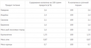 pitanie-dlya-uprugoj-kozhi-soderzhanie-kollagena-v-produktakh-pitaniya
