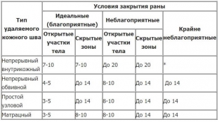 posleoperatsionnyj-period-v-plasticheskoj-khirurgii-taktika-vracha