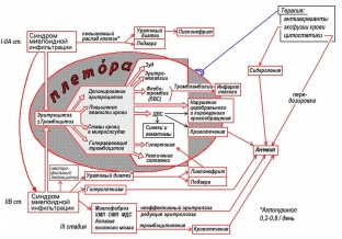 spetsificheskie-simptomy-pri-politsitemii-lechenie-lejkoza-etoj-formy
